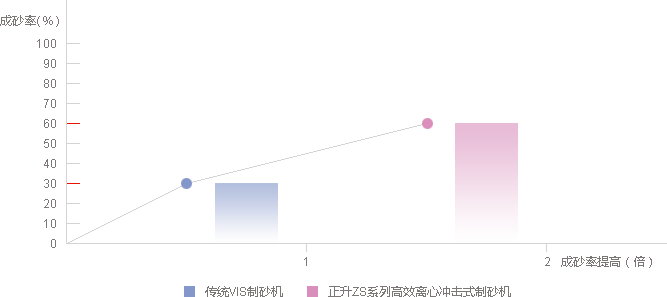 HZSL系列环保模块式制砂楼率制砂